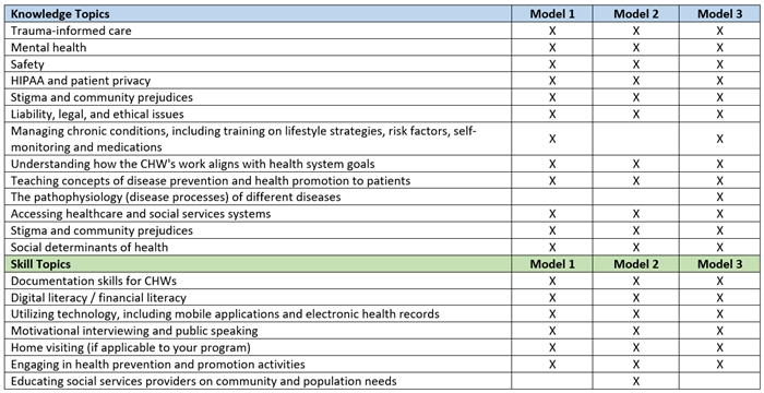 Community health worker curricula knowledge topics for different CHW models