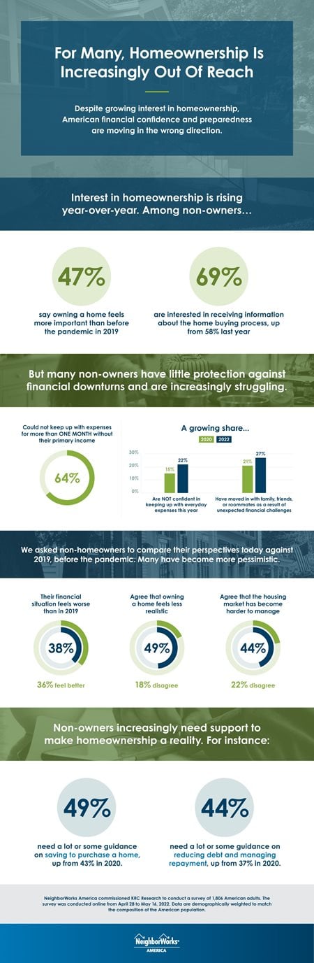 A graphic shows people want homes, but are lacking financial confidence.