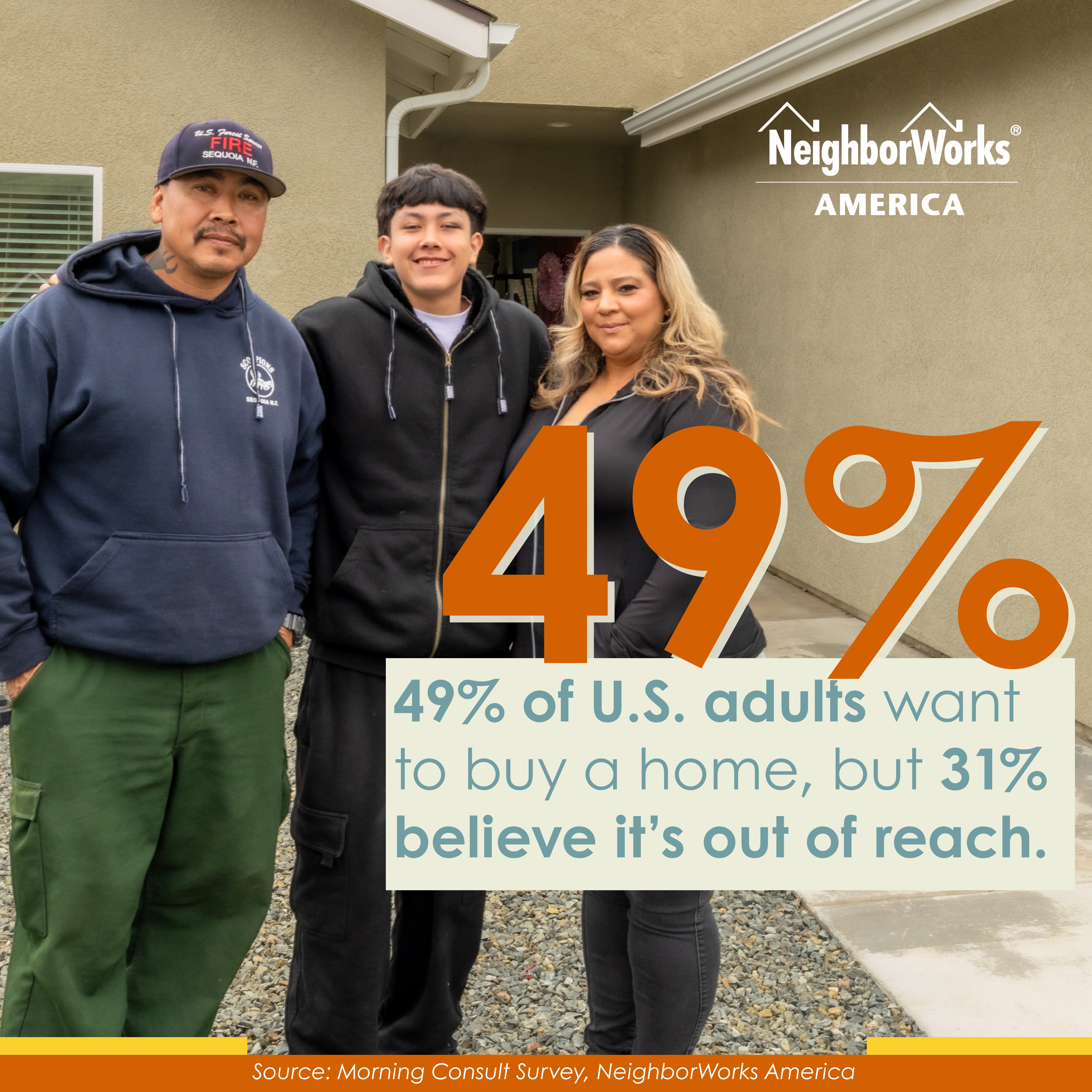 A graphic shws that 49% of adults want to buy a home, but 31 percent feel it's out of reach.